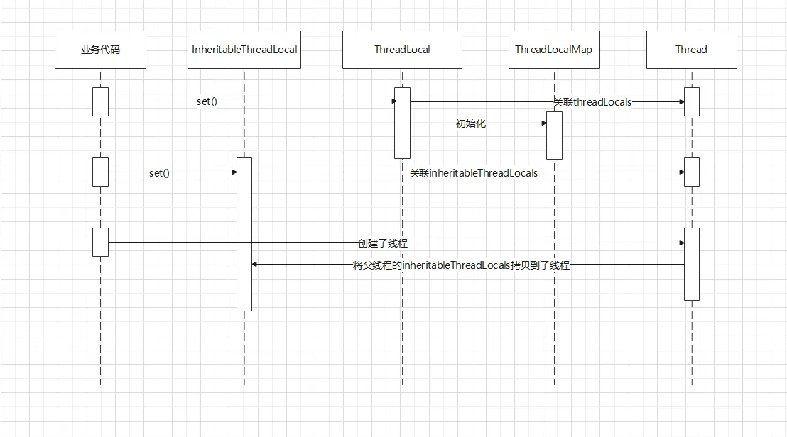 ThreadLocal,InheritableThreadLocal调用流程.png