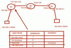 跨网络通信及路由知识入门 | 学习笔记（二）