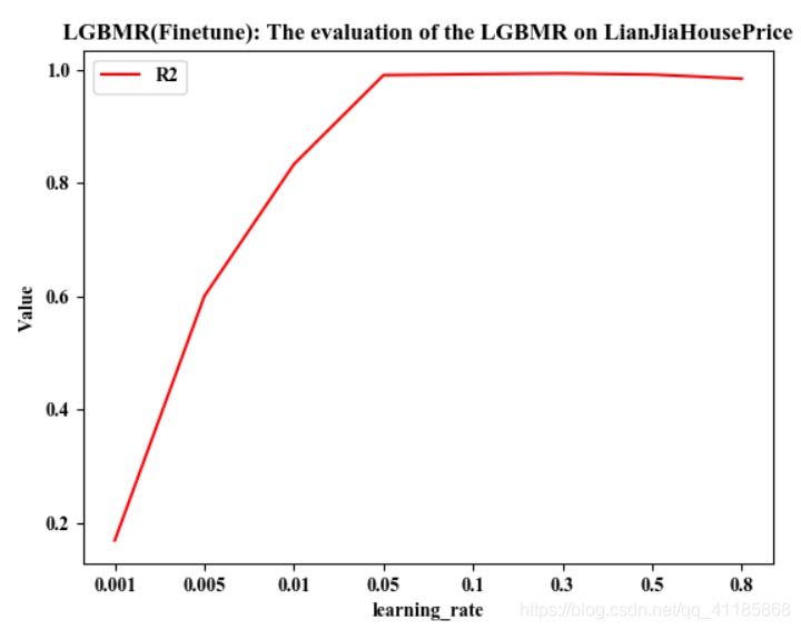 ML之回归预测：利用多个算法模型(LassoR、KernelRidgeR、ElasticNetR、GBR、LGBMR、XGBR)对国内某平台上海2020年6月份房价数据集【12+1】进行回归预测（三）