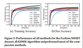 KDD 2019 | 不用反向传播就能训练DL模型，ADMM效果可超梯度下降