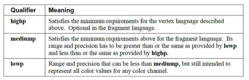 OpenGL ES 着色器语法中精度解析