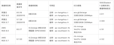 深度评测 | 十年磨一剑，阿里云RDS MySQL和AWS RDS谁的性能更胜一筹？