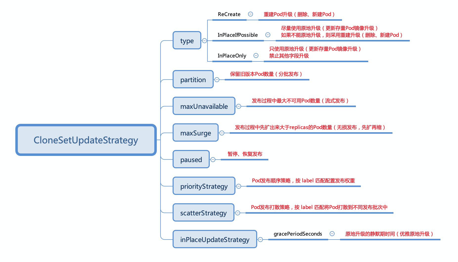 OpenKruise v0.5.0 版本发布，支持无损的流式分批发布策略 