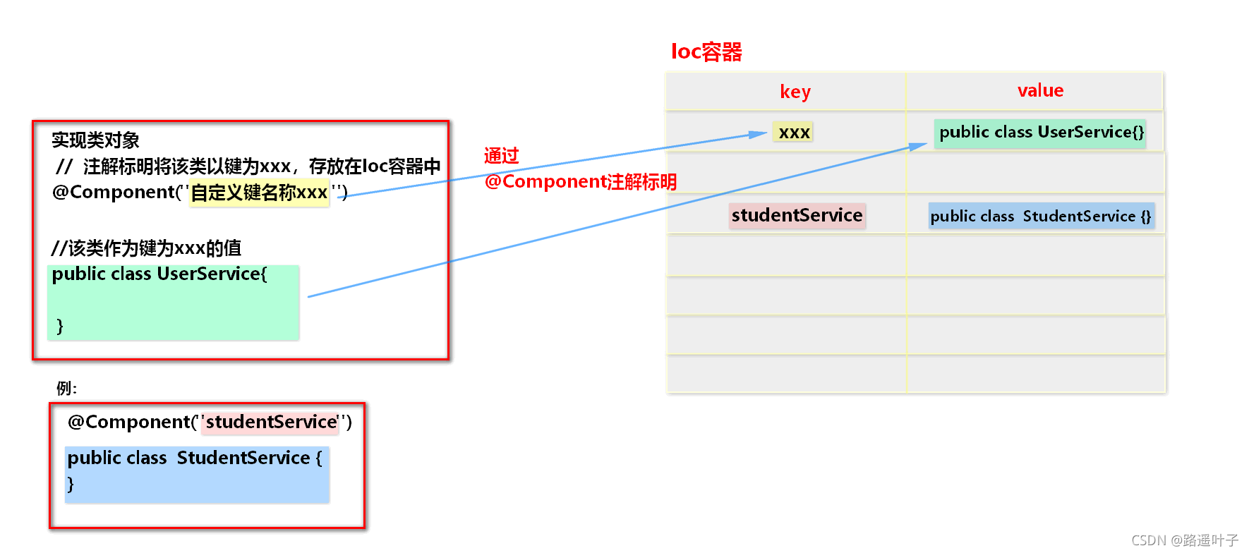Spring入门+IoC注解详情【依赖注入、整合Junit、配置类】---多以案例讲述（一）