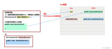 Spring入门+IoC注解详情【依赖注入、整合Junit、配置类】---多以案例讲述（一）