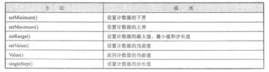 从零开始学Pyqt5之【控件介绍】（8）：QSpinBox计数器控件