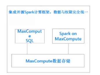 飞天大数据产品价值解读——SaaS 模式云数据仓库 MaxcCompute（二）| 学习笔记