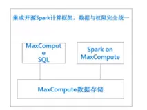 飞天大数据产品价值解读——SaaS 模式云数据仓库 MaxcCompute（二）| 学习笔记