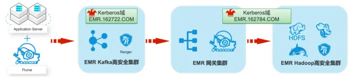 EMR集群安全认证和授权管理