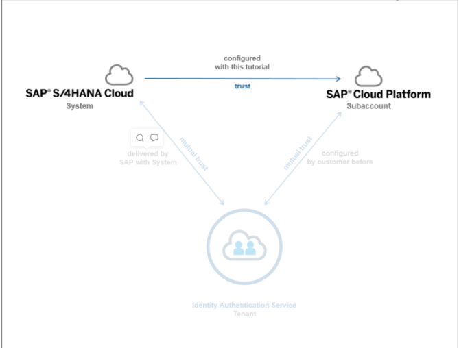 SAP Cloud Platform和S/4HANA的互联