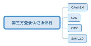 云巧4A组件第三方登录总结