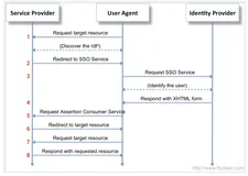 SAML和OAuth2这两种SSO协议的区别
