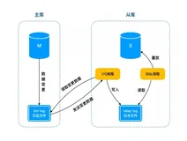 Mysql主从同步及主从同步延迟解决方案