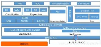 【Spark MLlib】（一）架构解析（包含分类、回归、聚类和协同过滤）