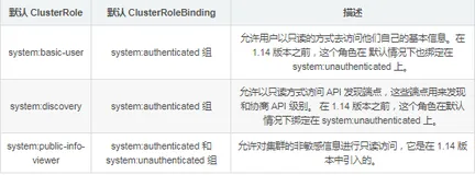 kubernetes RBAC 入门(2)