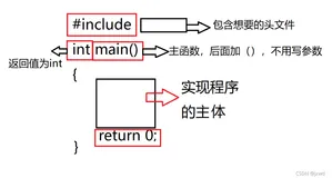 0基础C保姆自学 第二节——初步认识C语言的全部知识框架