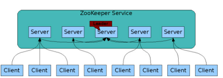 ZooKeeper（分布式协调服务）使用介绍