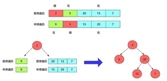 经典面试题：给两个序列如何构造一棵二叉树