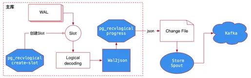 PostgreSQL11 CDC的分布式文件采集架构实战
