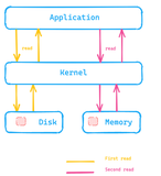 【Elastic Engineering】Elasticsearch 缓存深度剖析：一次提高一种缓存的查询速度