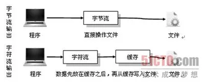 Java - 字节流 & 字符流区别
