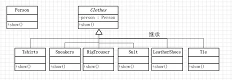 大话设计模式--第六章 装饰模式