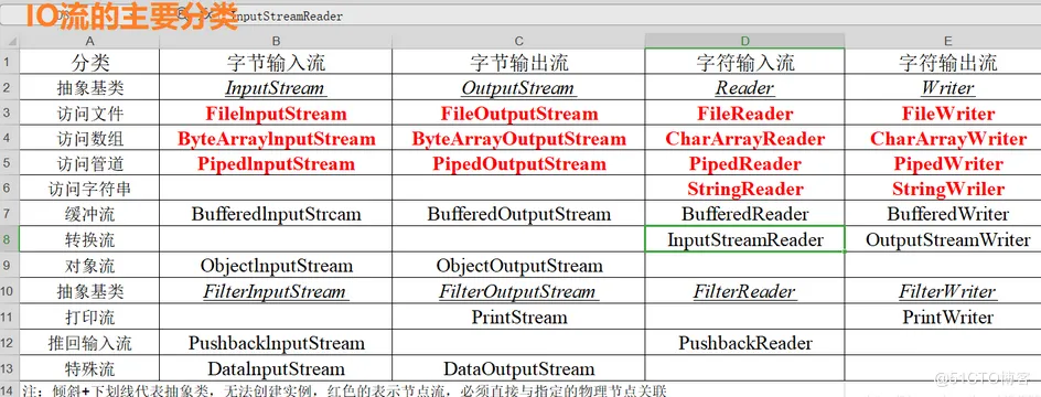 【JAVA SE】—— 文件IO流 (经常忘记的知识点总结)_Properties