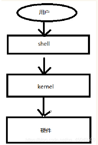 10分钟就能学会，Linux操作系统21个shell常用命令（1）