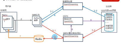 爬虫识别-Redis 爬虫数据备份-准备数据| 学习笔记