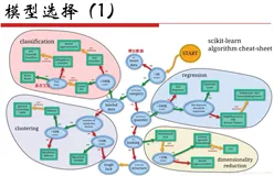 ML/DL：关于机器学习、深度学习算法模型的选择