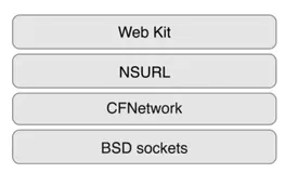 iOS开发之CFNetwork框架使用（一）