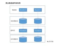 Python爬虫：滤网架构处理爬虫数据