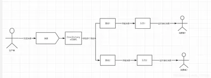 RabbitMQ消息模型之DirectExchange消息模型实战