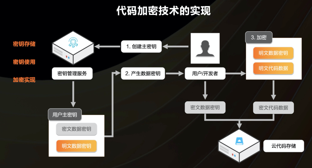 揭秘！业界创新的代码仓库加密技术