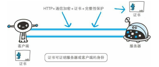 【图解Http 学习摘要】五、HTTPS 中的加密、证书介绍，不一直使用 HTTPS 的原因 