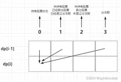 代码随想录刷题|LeetCode 309.最佳买卖股票时机含冷冻期 714.买卖股票的最佳时机含手续费