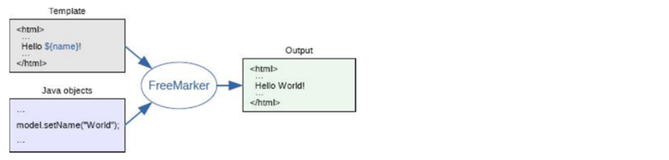页面静态化技术---Freemarker介绍