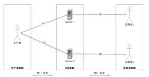 RocketMQ实战(3)-消息的有序性