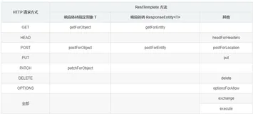 Spring HTTP 客户端神器 RestTemplate 详解
