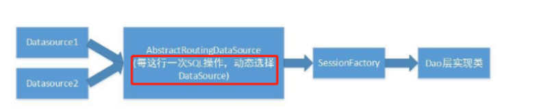 3种方式实现多数据源控制/切换、实现读写分离；演示借助AbstractRoutingDataSource实现多数据源的动态切换代码【享学Spring】（中）