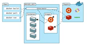 【云原生 | Docker篇】轻松学会原理｜架构｜安装｜加速（一）（上）