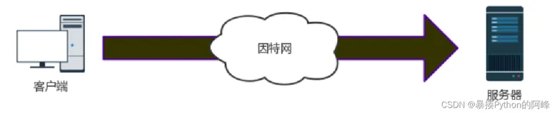 【Django学习笔记 - 6】：cookie的配置