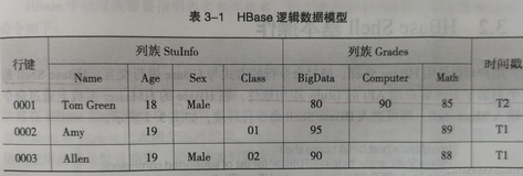 Hbase数据模型及Hbase Shell