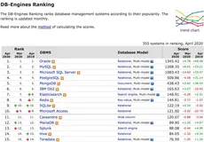 4月数据库流行度排行出炉：MySQL 成事实王者