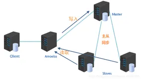 CentOS7 部署 MySQL 主从复制，读写分离