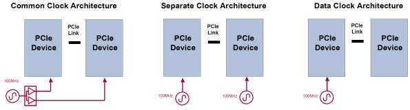 PCIe 参考时钟架构 (Refclk Architecture)