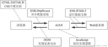 Web前端学习：jQuery基础 · 小终结【异步处理AJAX】