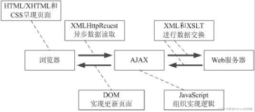 Web前端学习：jQuery基础 · 小终结【异步处理AJAX】