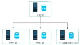 全栈开发之MySQL主从同步，读写分离后可能引发的问题