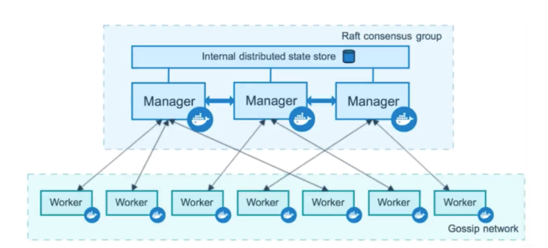 Docker Swarm模式架构